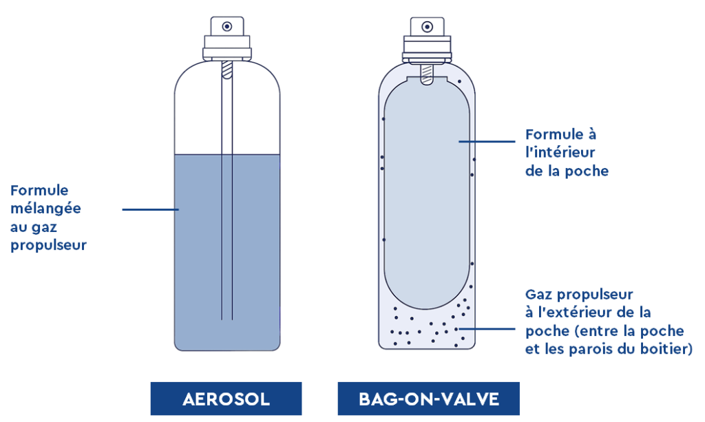 Aerosol vs Valve à Poche